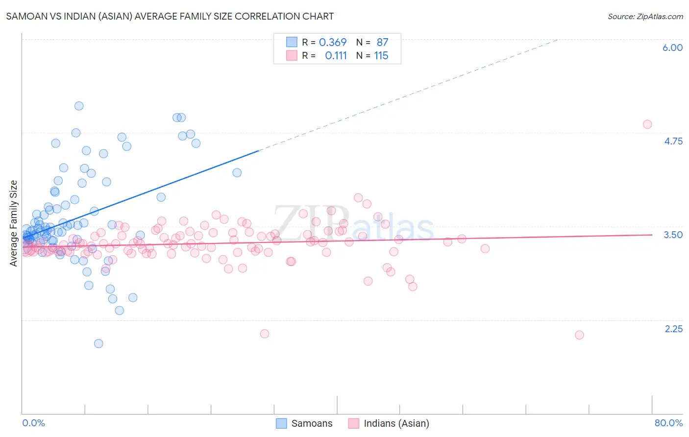 Samoan vs Indian (Asian) Average Family Size