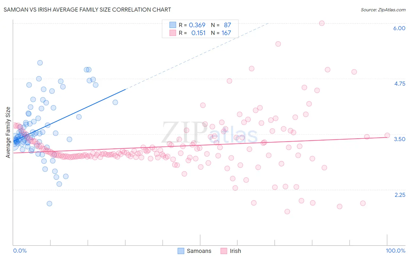 Samoan vs Irish Average Family Size