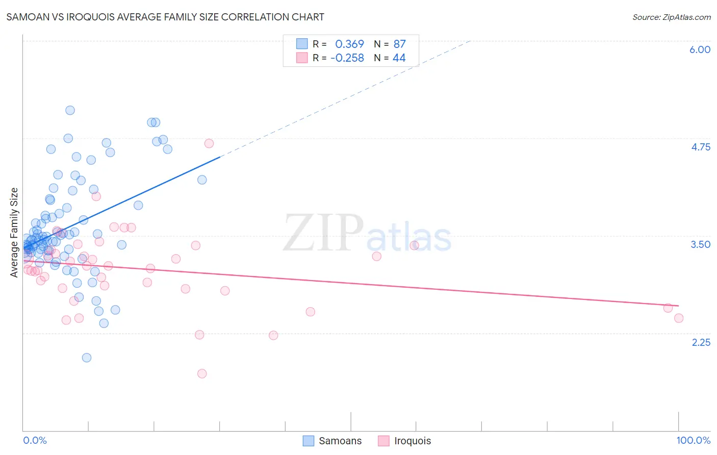 Samoan vs Iroquois Average Family Size