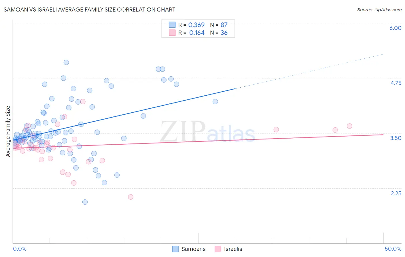 Samoan vs Israeli Average Family Size