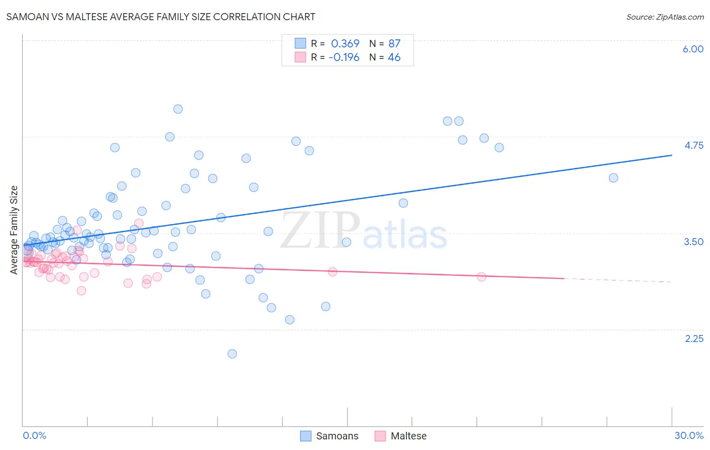 Samoan vs Maltese Average Family Size