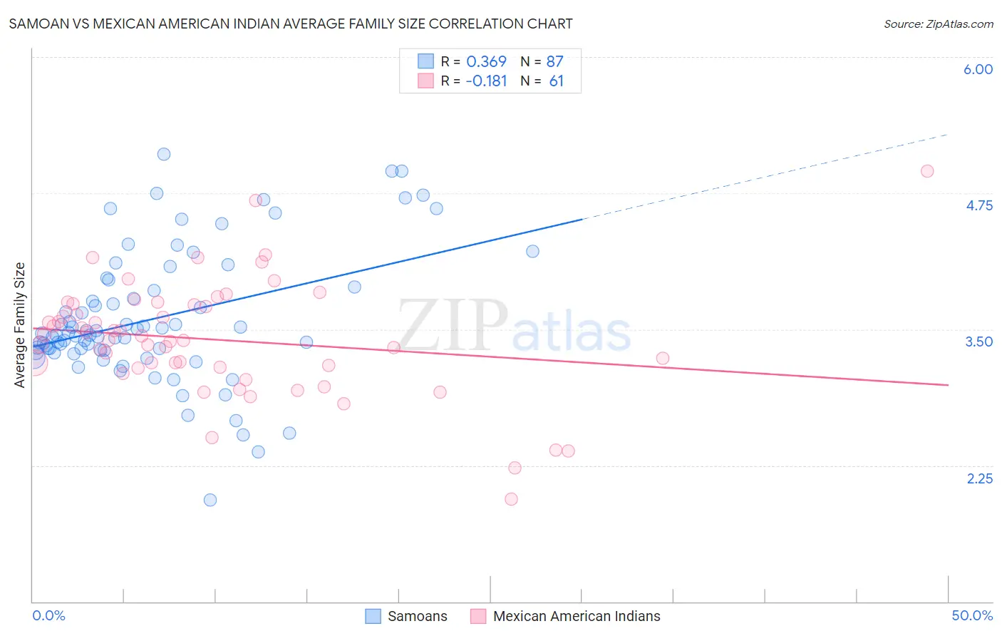 Samoan vs Mexican American Indian Average Family Size