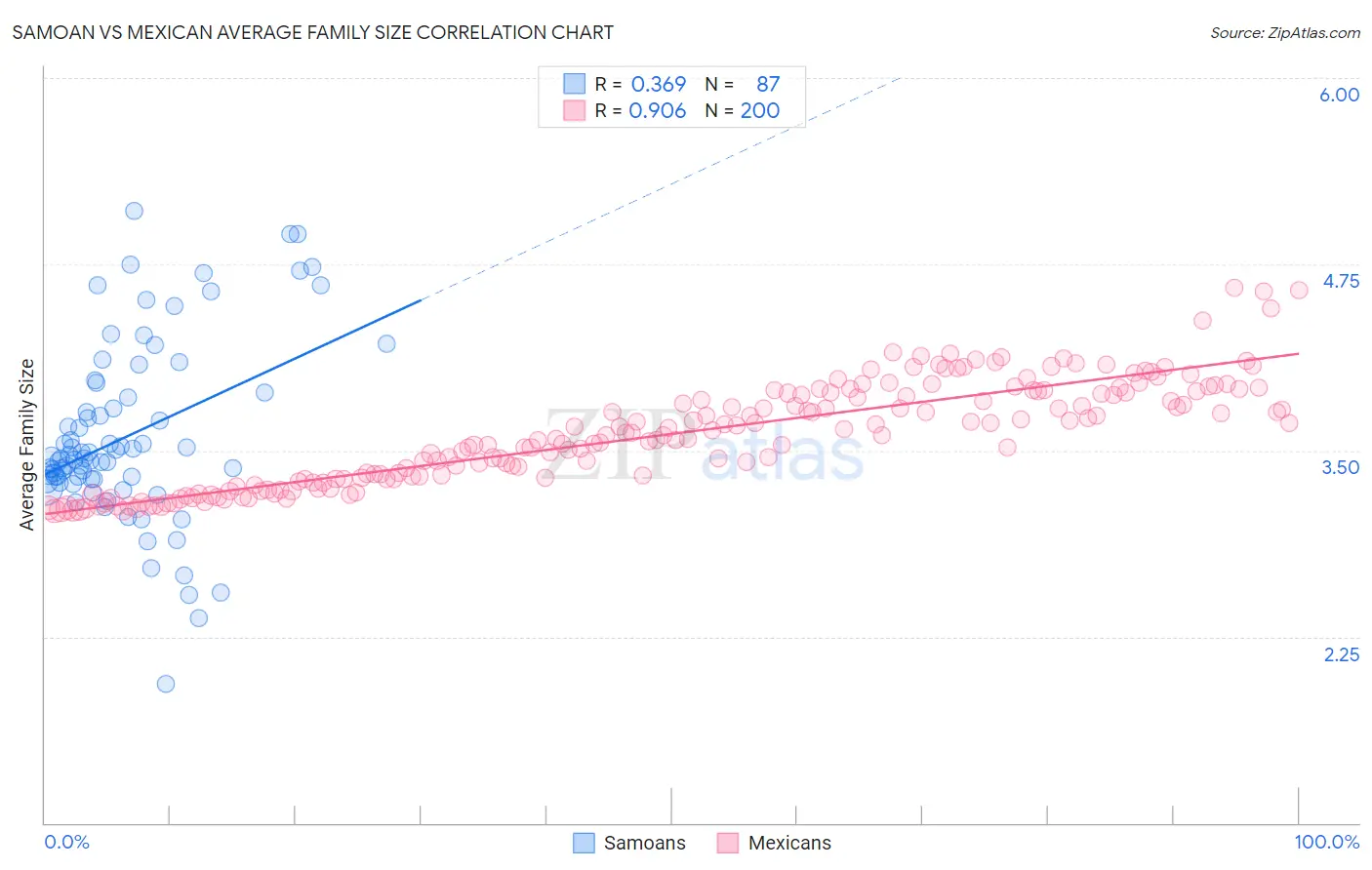 Samoan vs Mexican Average Family Size