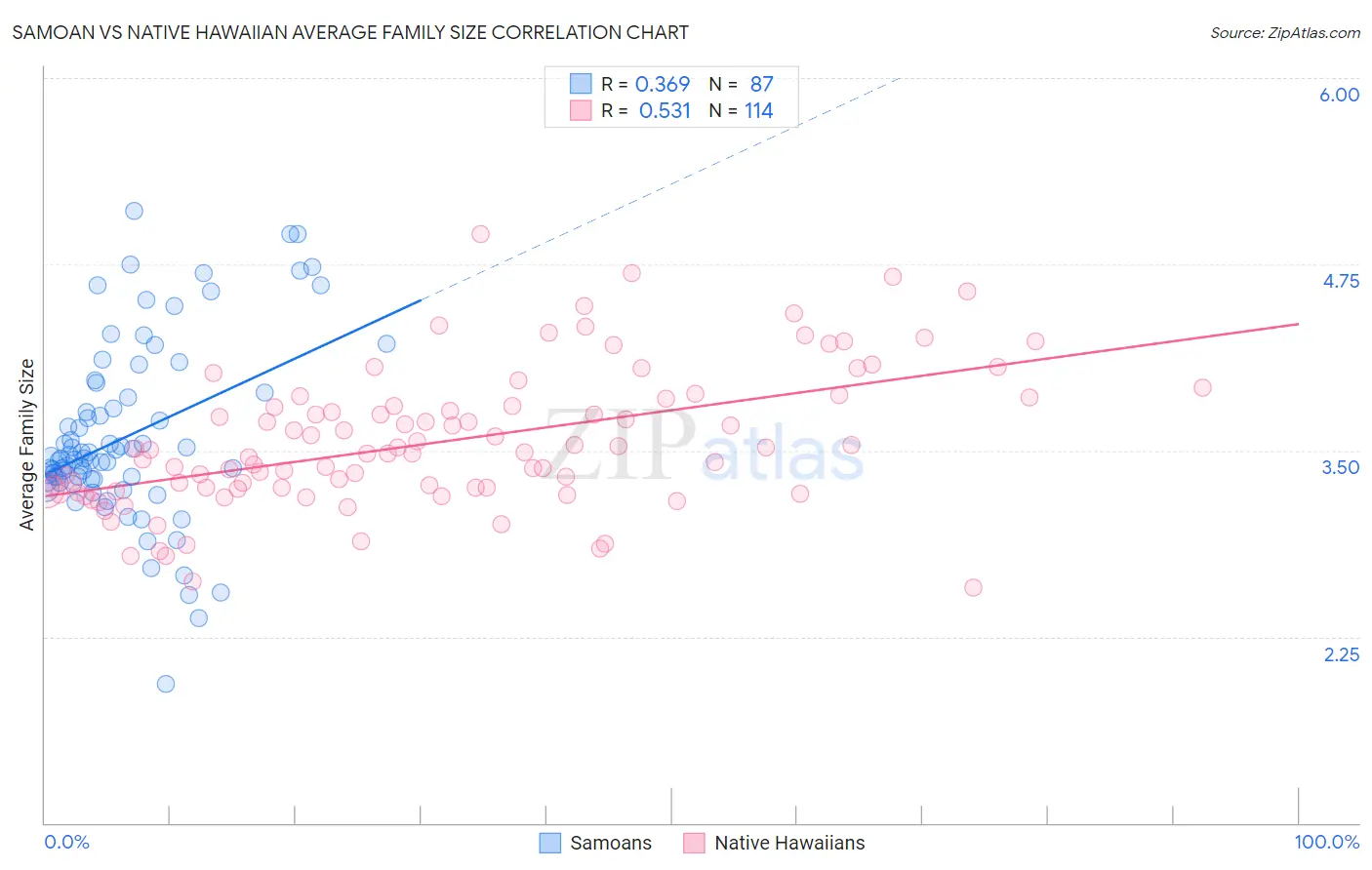 Samoan vs Native Hawaiian Average Family Size