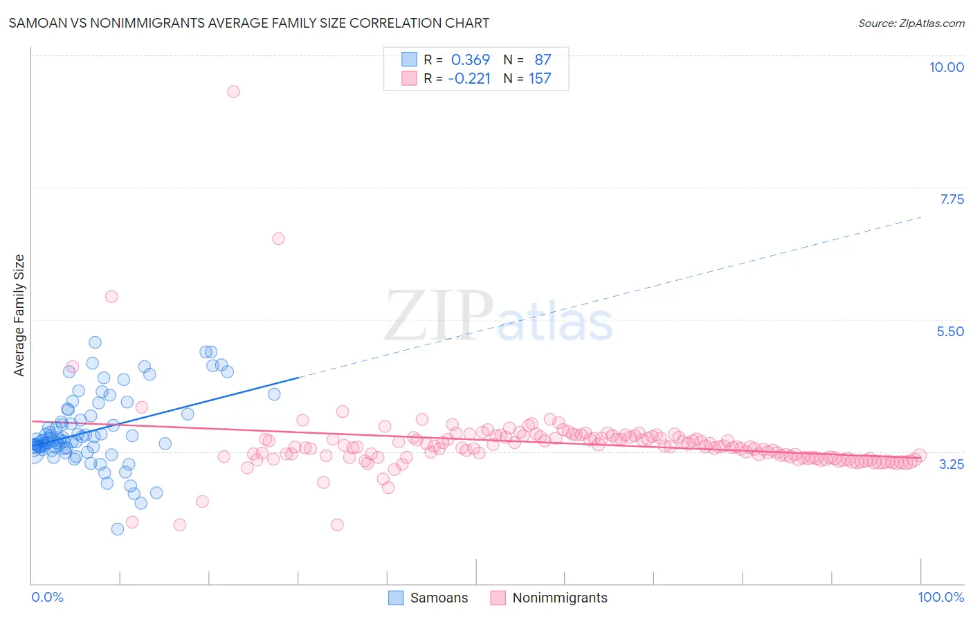 Samoan vs Nonimmigrants Average Family Size
