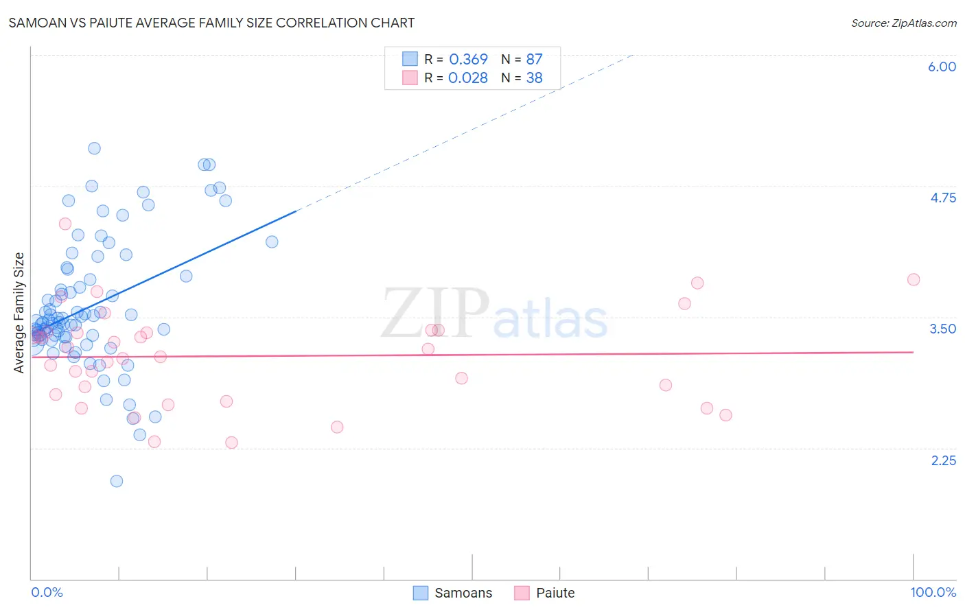 Samoan vs Paiute Average Family Size