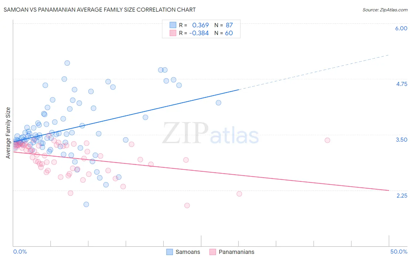 Samoan vs Panamanian Average Family Size