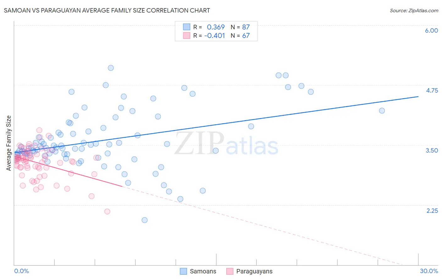 Samoan vs Paraguayan Average Family Size