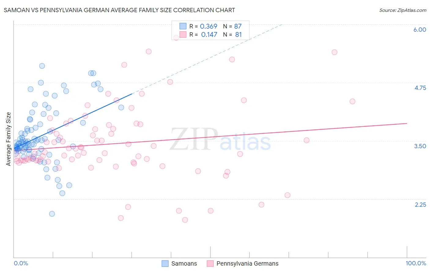 Samoan vs Pennsylvania German Average Family Size