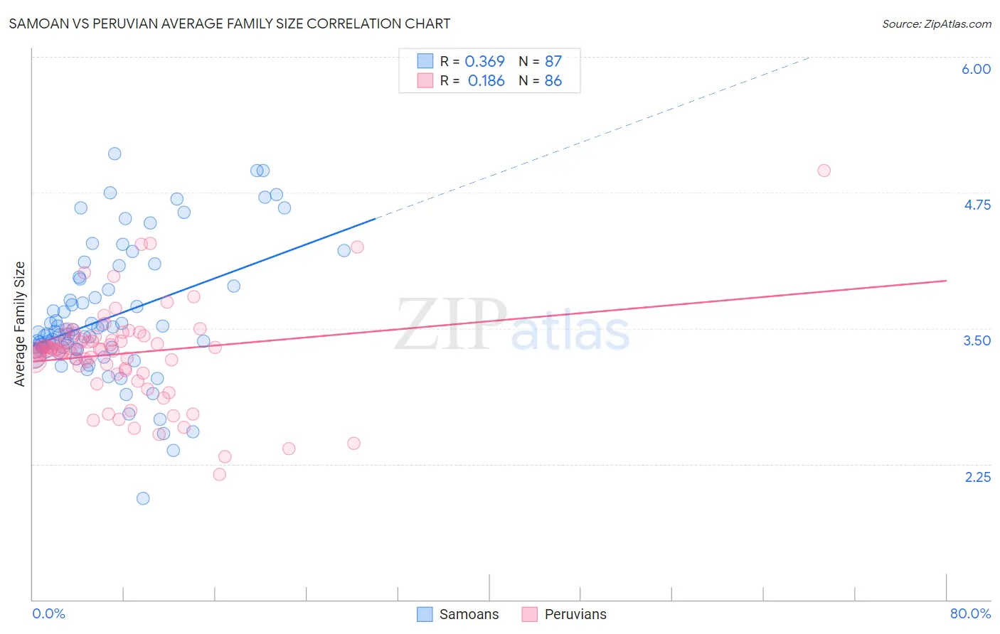 Samoan vs Peruvian Average Family Size