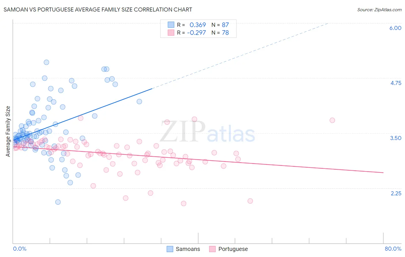 Samoan vs Portuguese Average Family Size