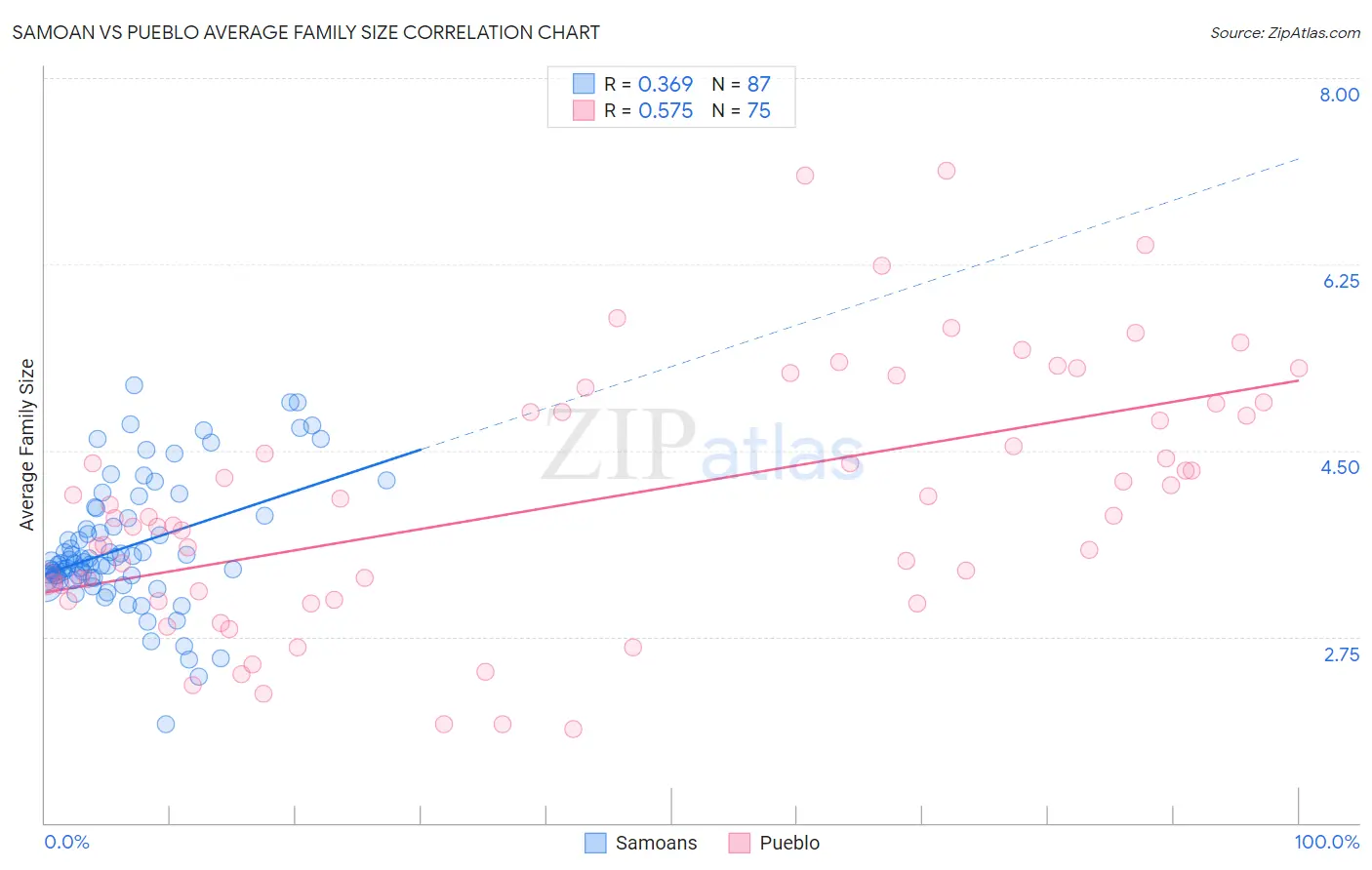 Samoan vs Pueblo Average Family Size