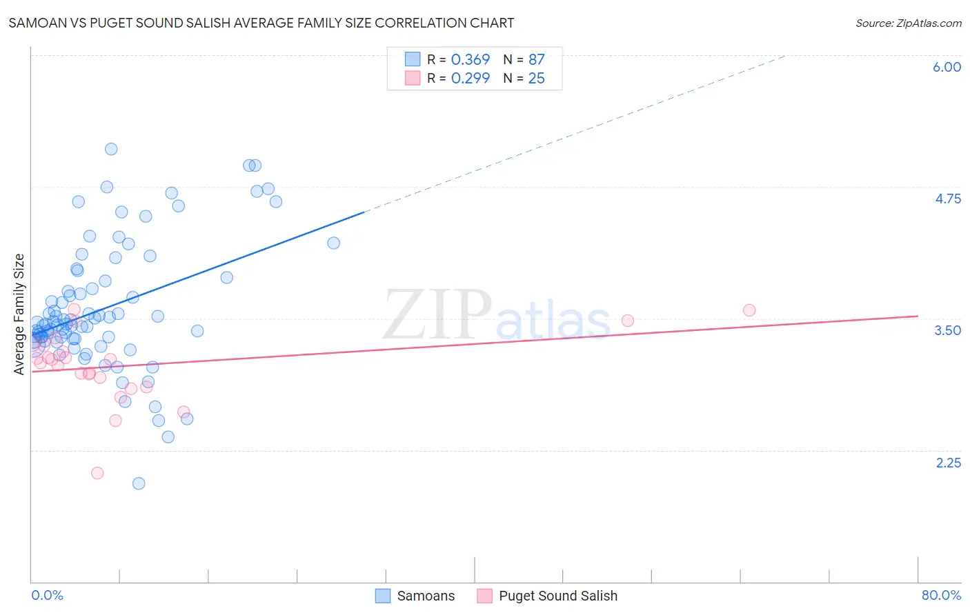 Samoan vs Puget Sound Salish Average Family Size