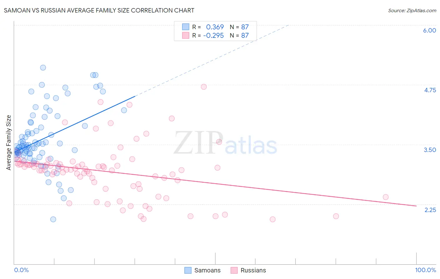 Samoan vs Russian Average Family Size