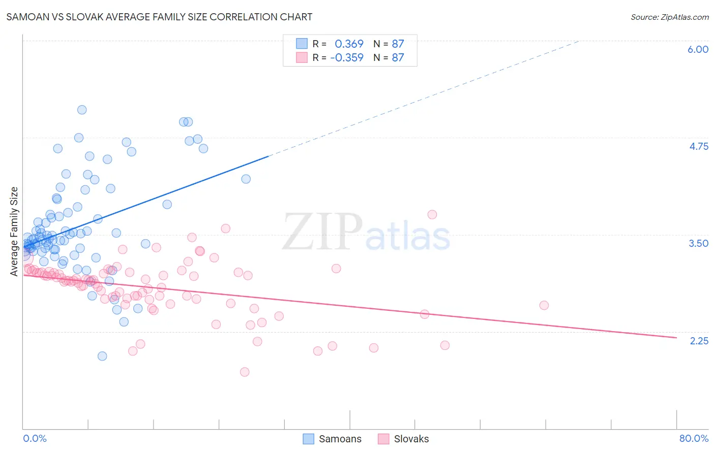 Samoan vs Slovak Average Family Size