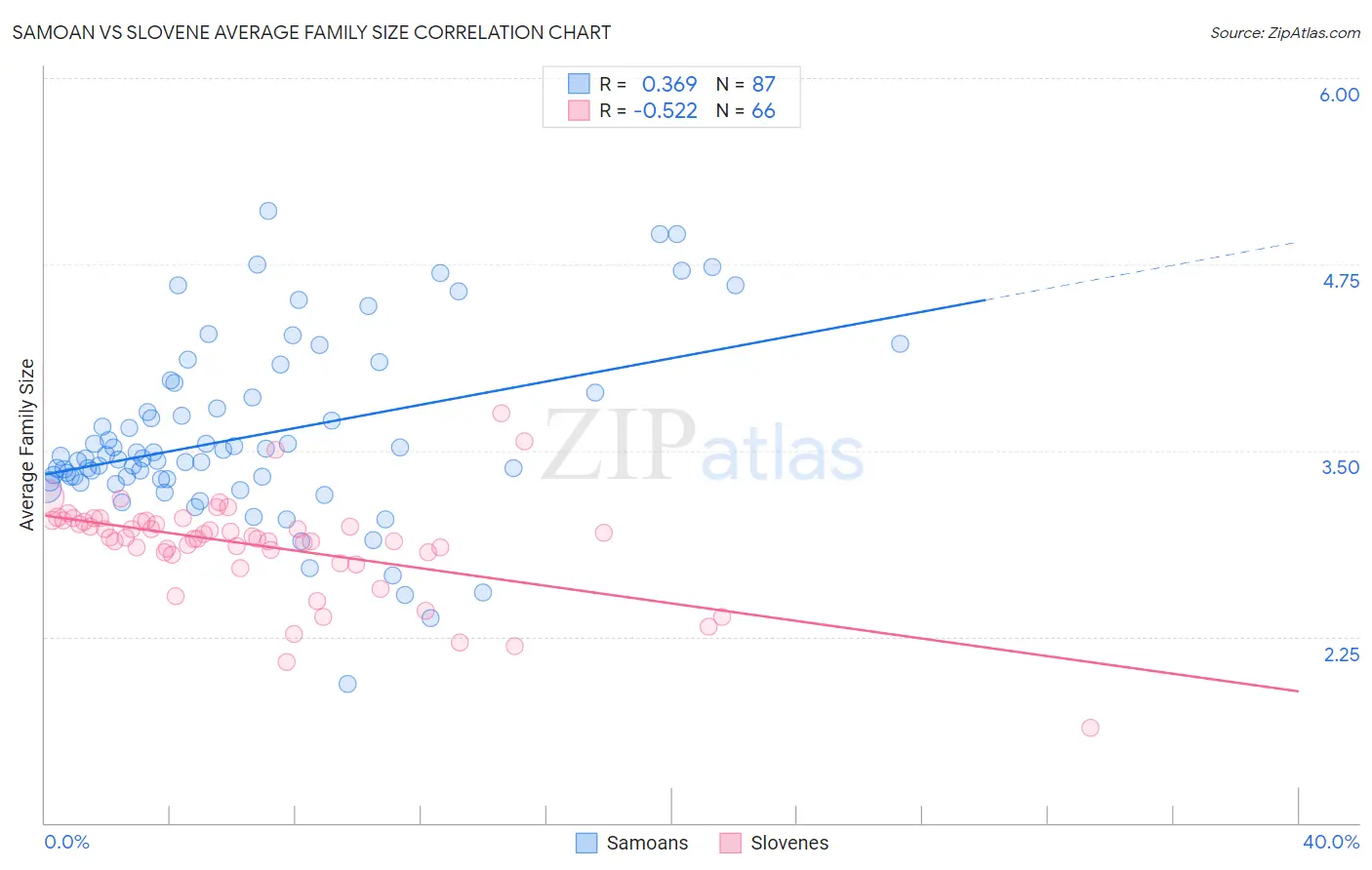 Samoan vs Slovene Average Family Size