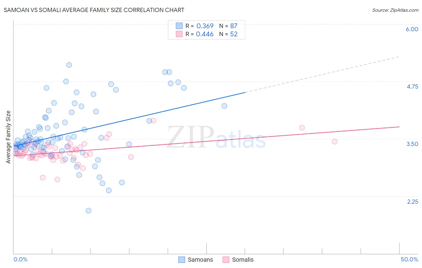 Samoan vs Somali Average Family Size