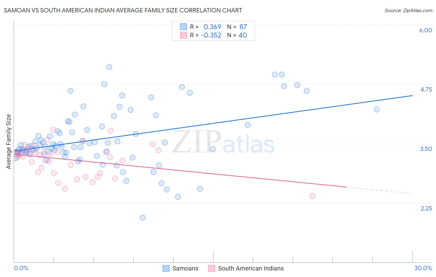 Samoan vs South American Indian Average Family Size