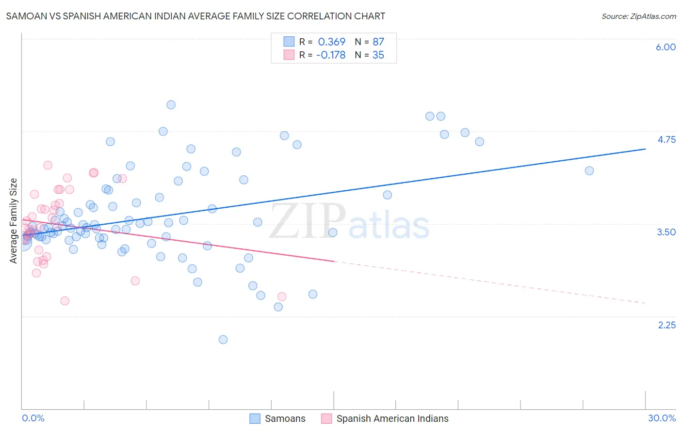 Samoan vs Spanish American Indian Average Family Size