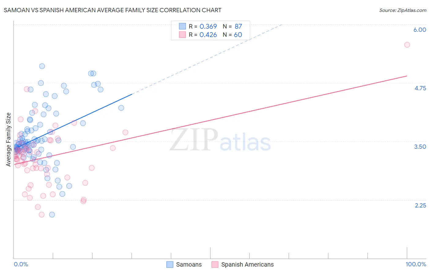 Samoan vs Spanish American Average Family Size