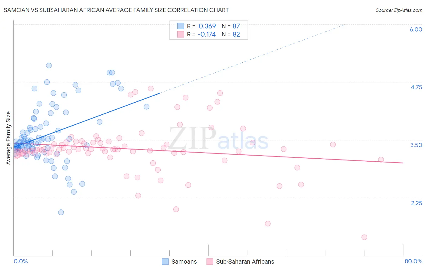 Samoan vs Subsaharan African Average Family Size