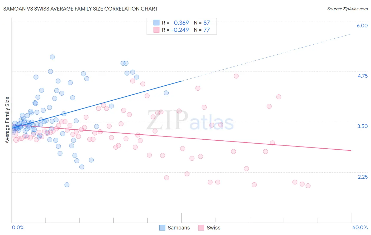 Samoan vs Swiss Average Family Size