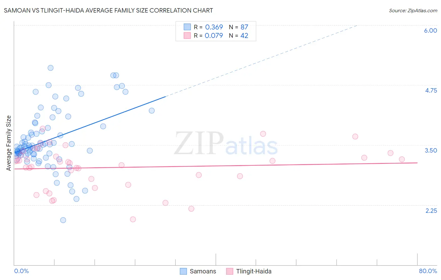 Samoan vs Tlingit-Haida Average Family Size