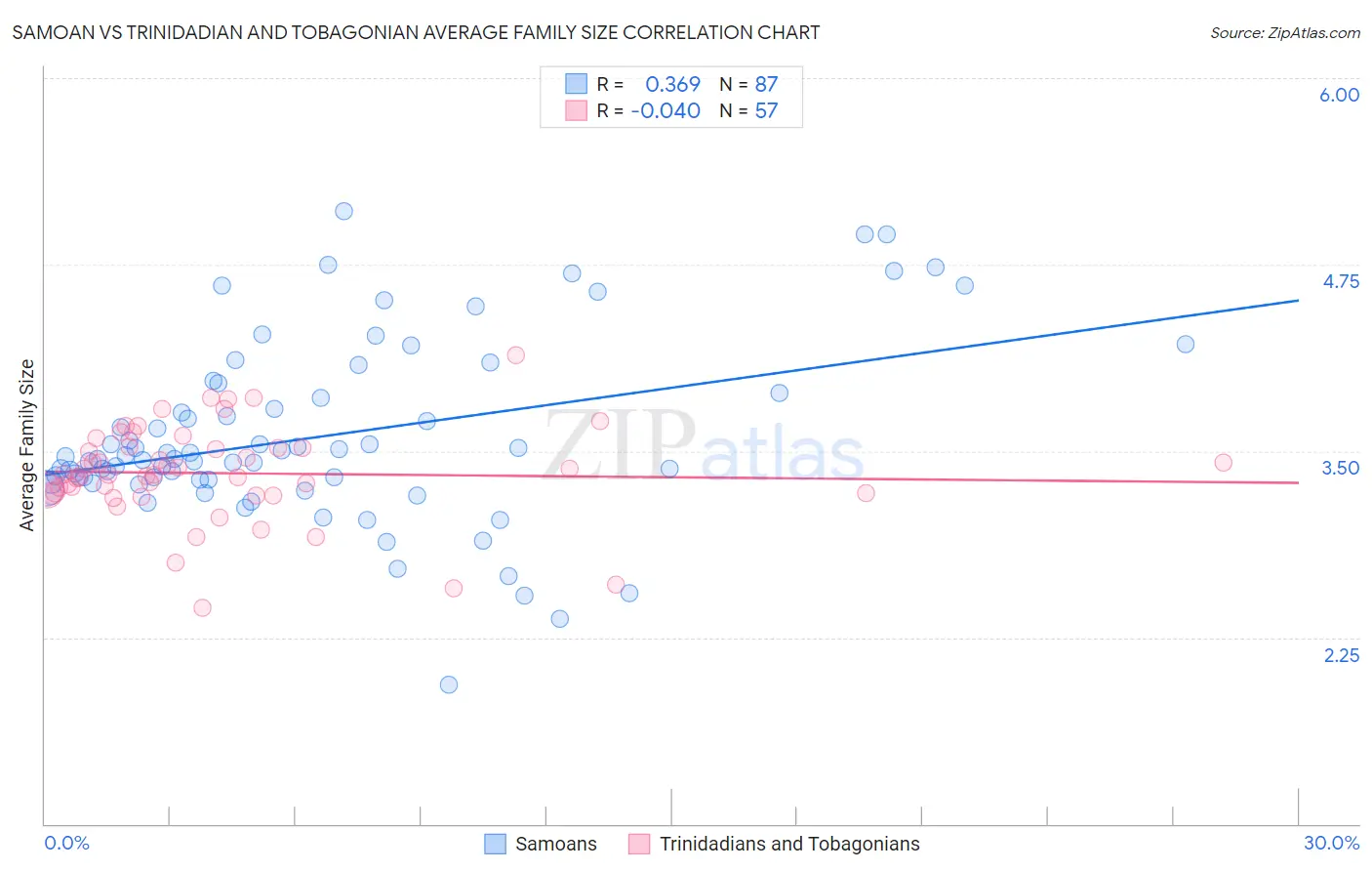 Samoan vs Trinidadian and Tobagonian Average Family Size