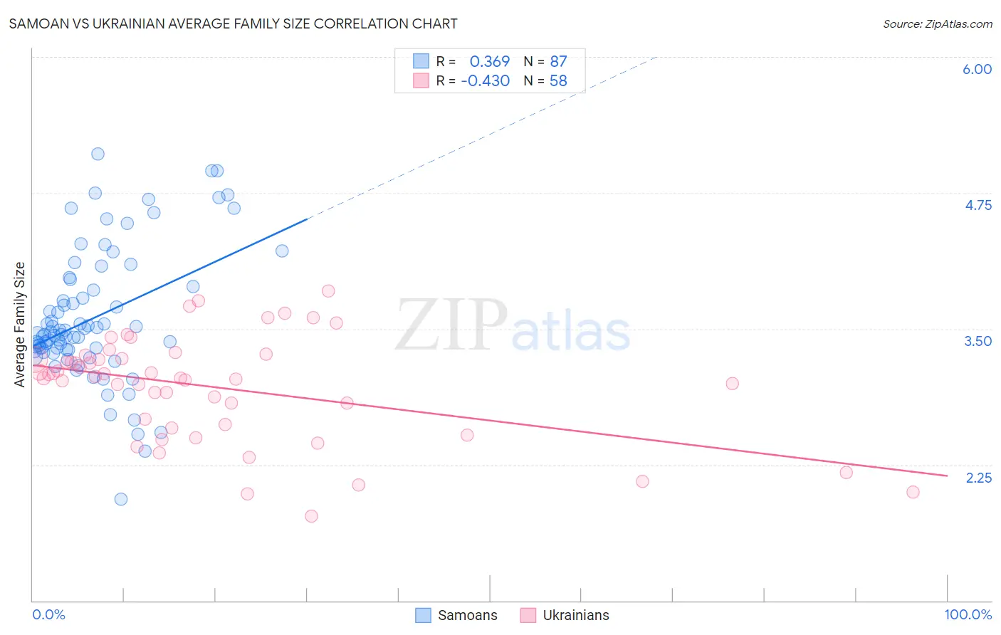 Samoan vs Ukrainian Average Family Size