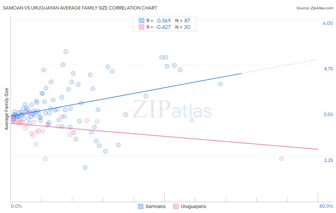 Samoan vs Uruguayan Average Family Size