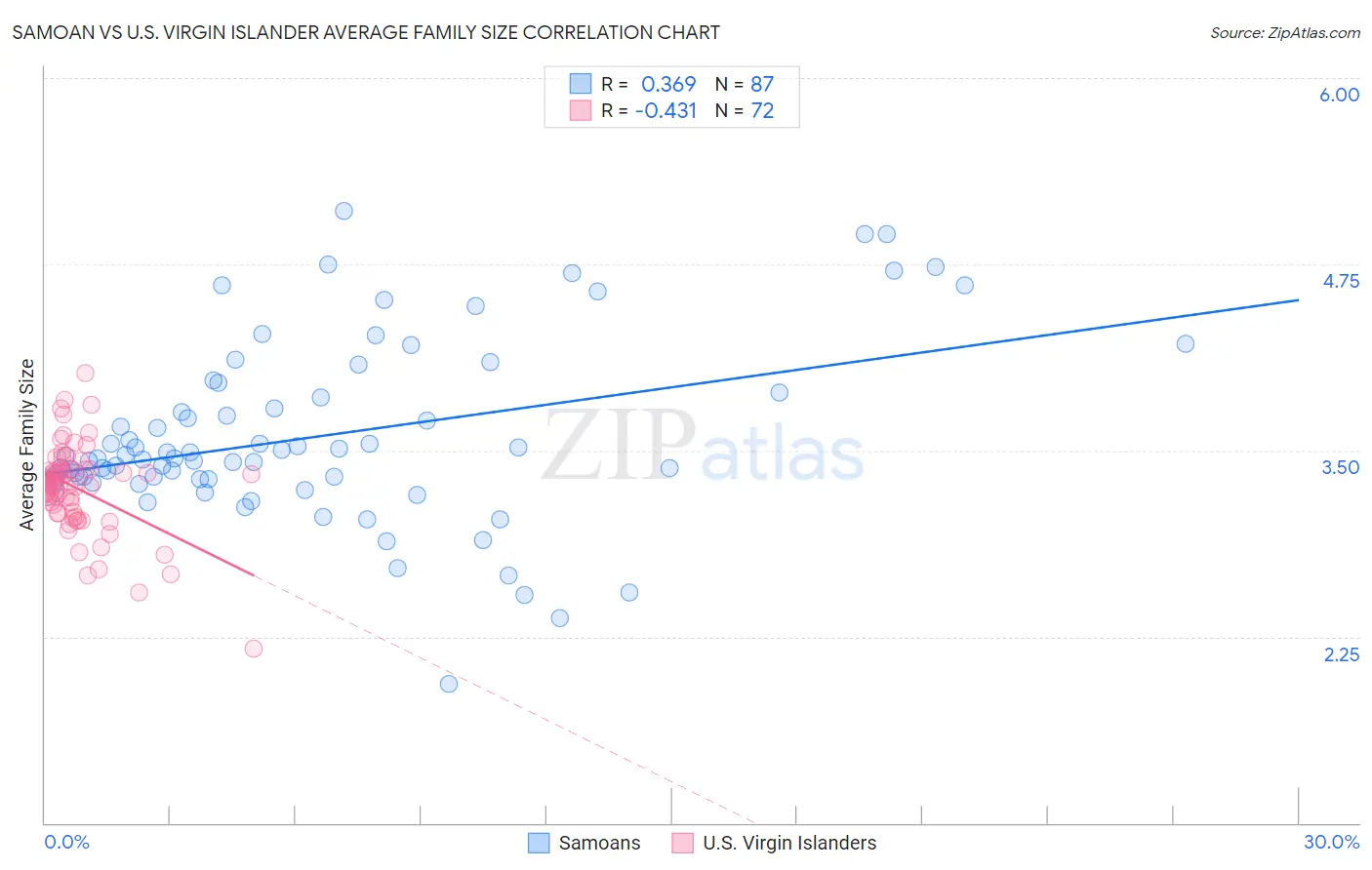 Samoan vs U.S. Virgin Islander Average Family Size