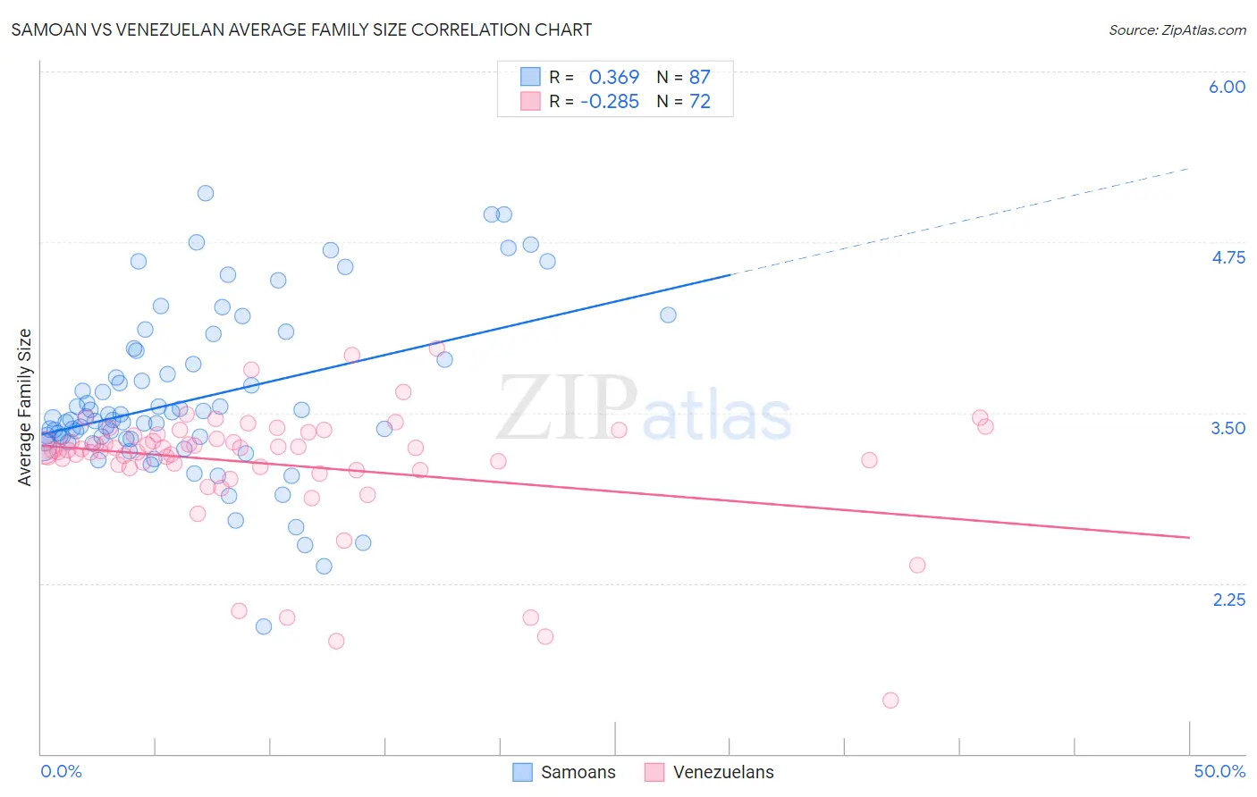 Samoan vs Venezuelan Average Family Size