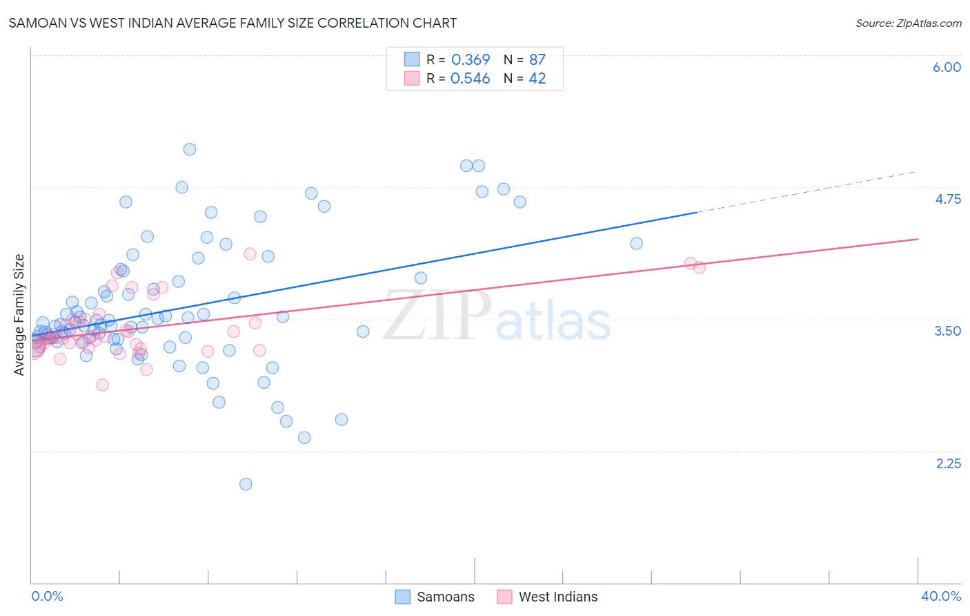 Samoan vs West Indian Average Family Size