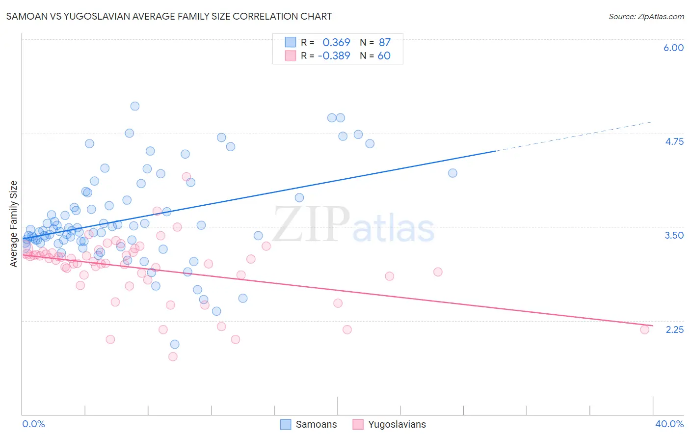 Samoan vs Yugoslavian Average Family Size