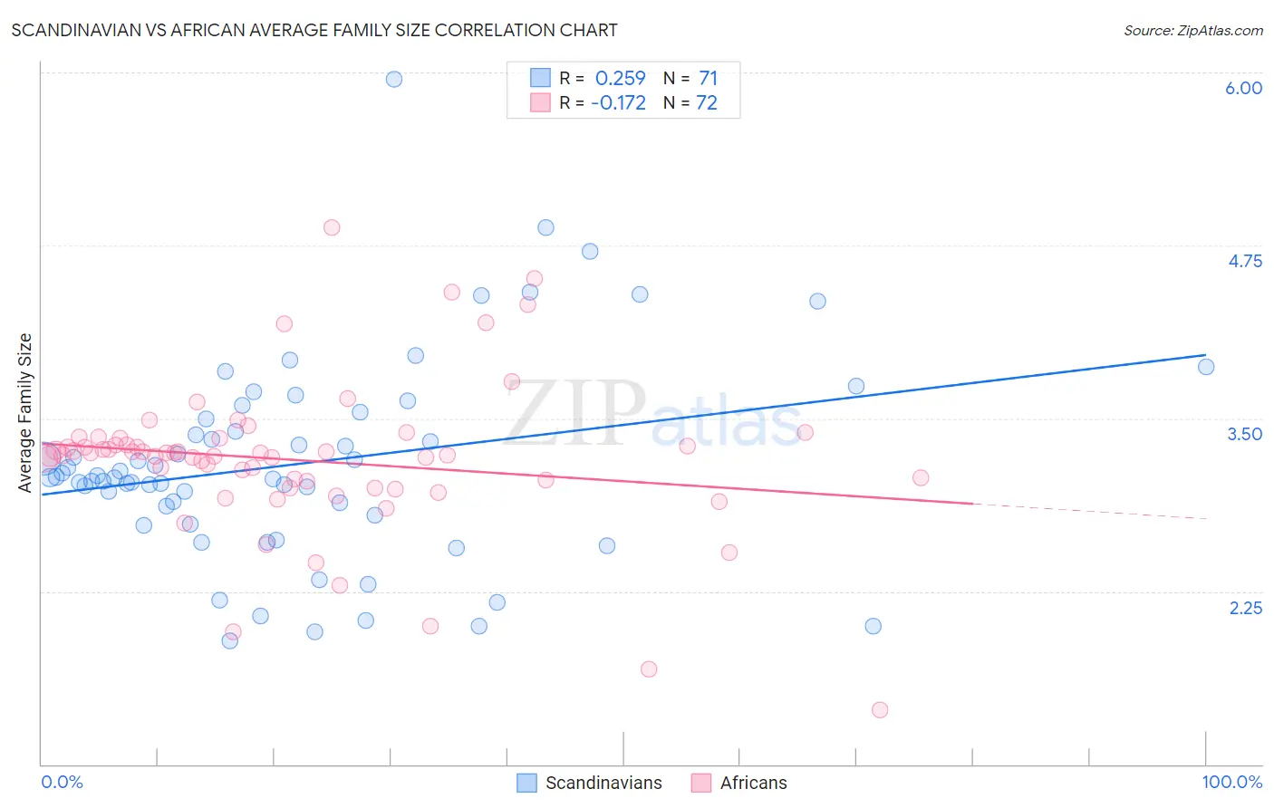 Scandinavian vs African Average Family Size