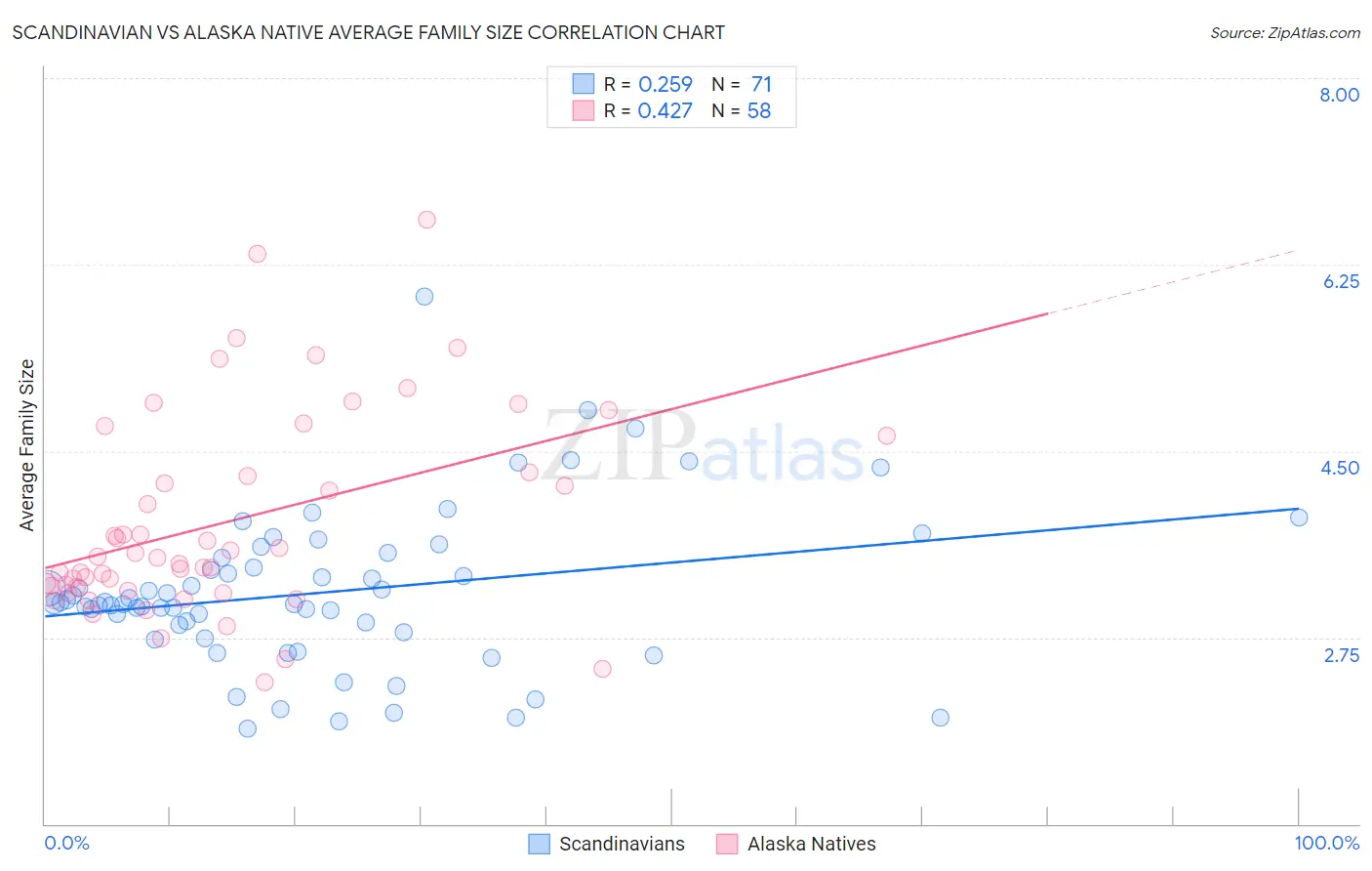 Scandinavian vs Alaska Native Average Family Size