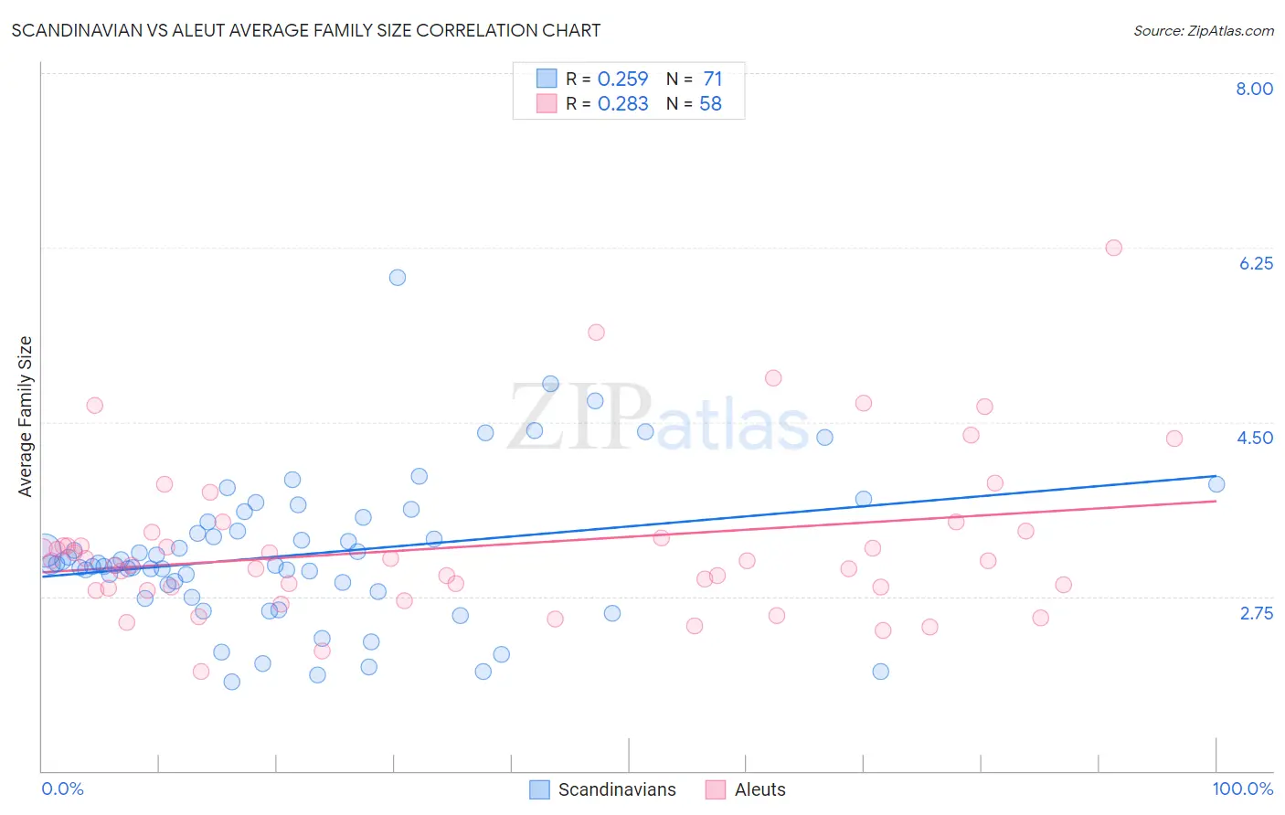 Scandinavian vs Aleut Average Family Size
