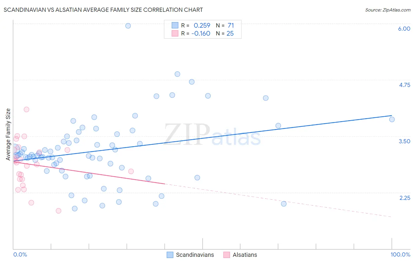 Scandinavian vs Alsatian Average Family Size