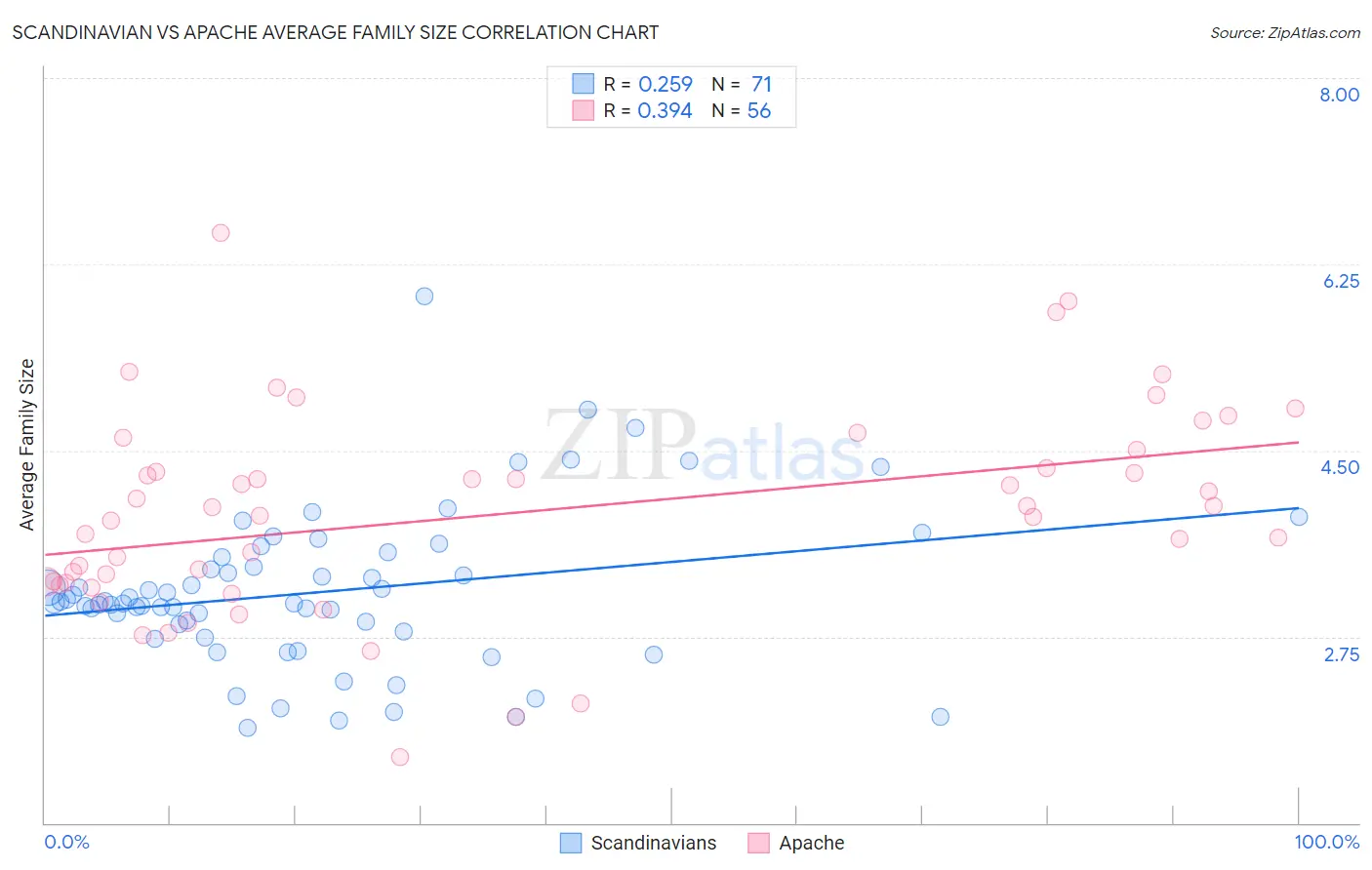 Scandinavian vs Apache Average Family Size