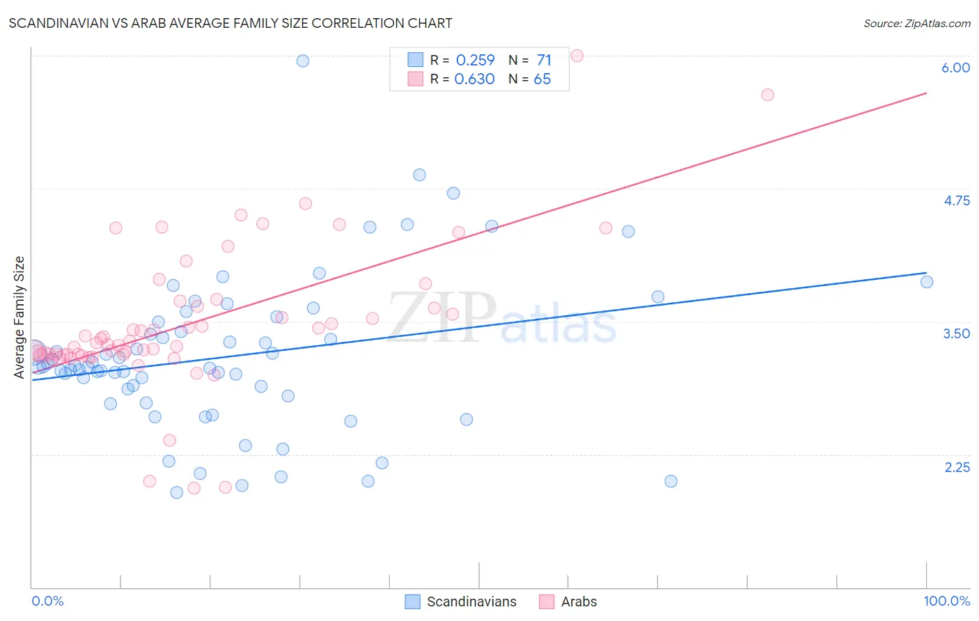 Scandinavian vs Arab Average Family Size