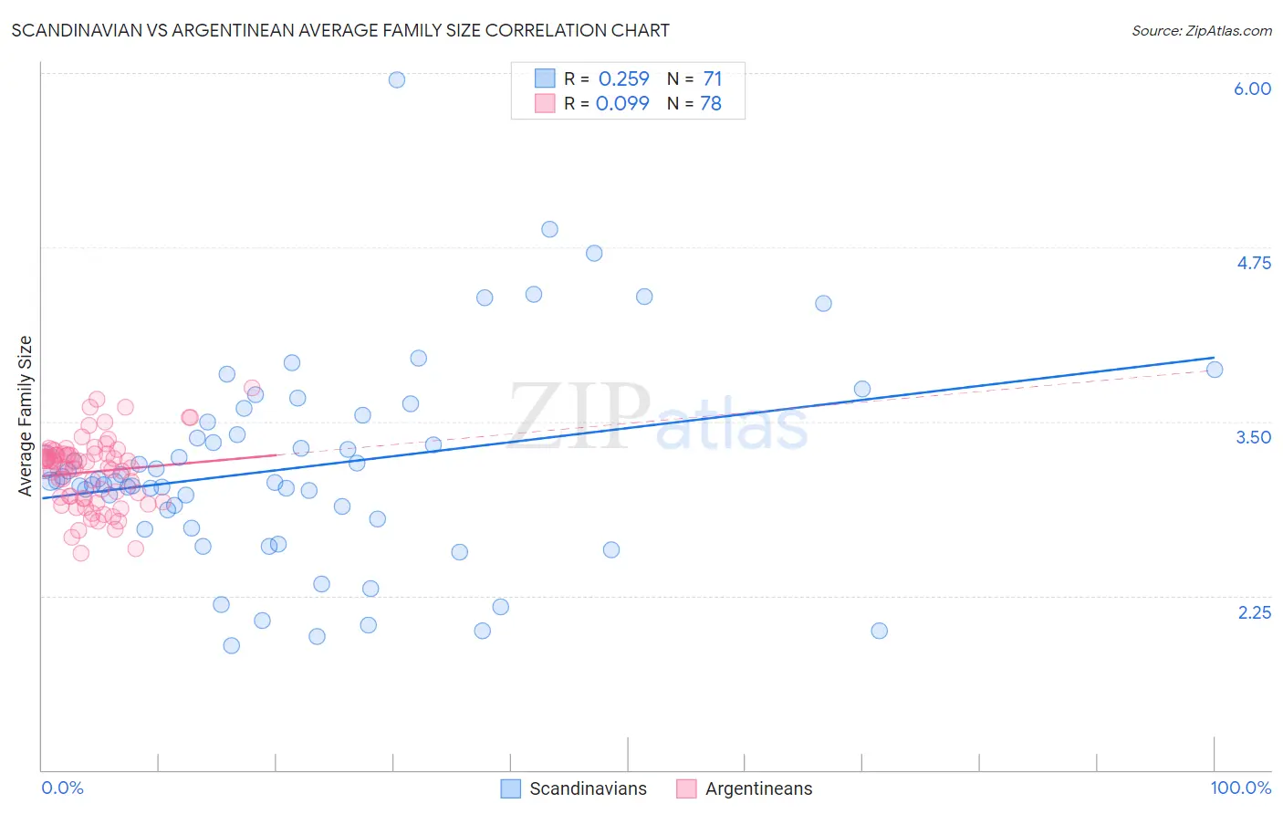 Scandinavian vs Argentinean Average Family Size