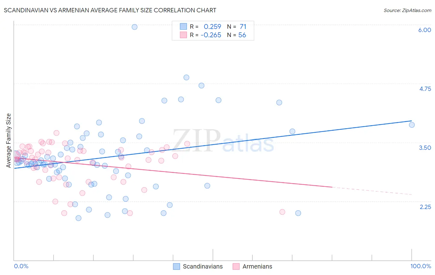 Scandinavian vs Armenian Average Family Size