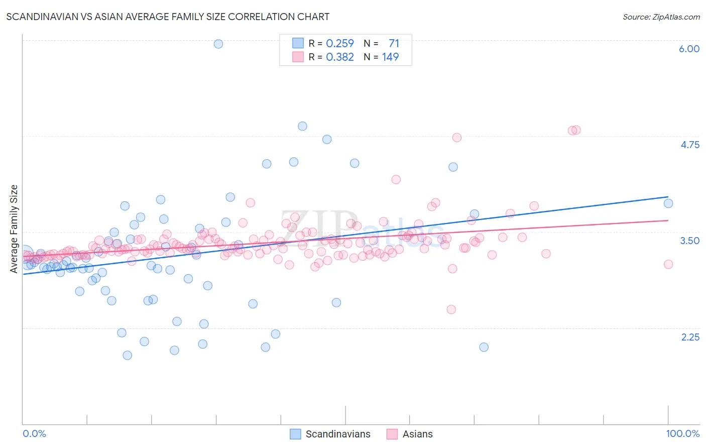 Scandinavian vs Asian Average Family Size
