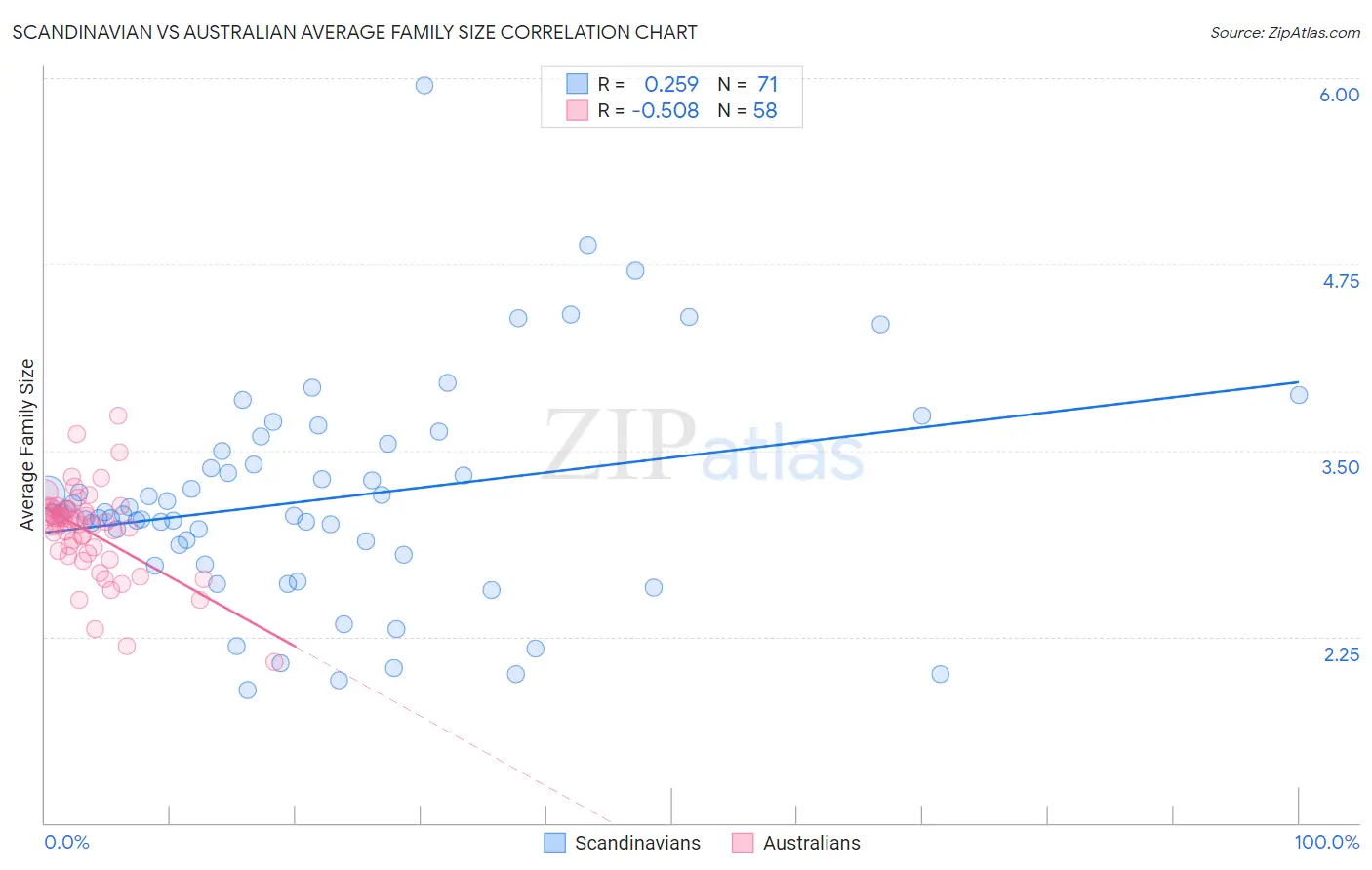 Scandinavian vs Australian Average Family Size
