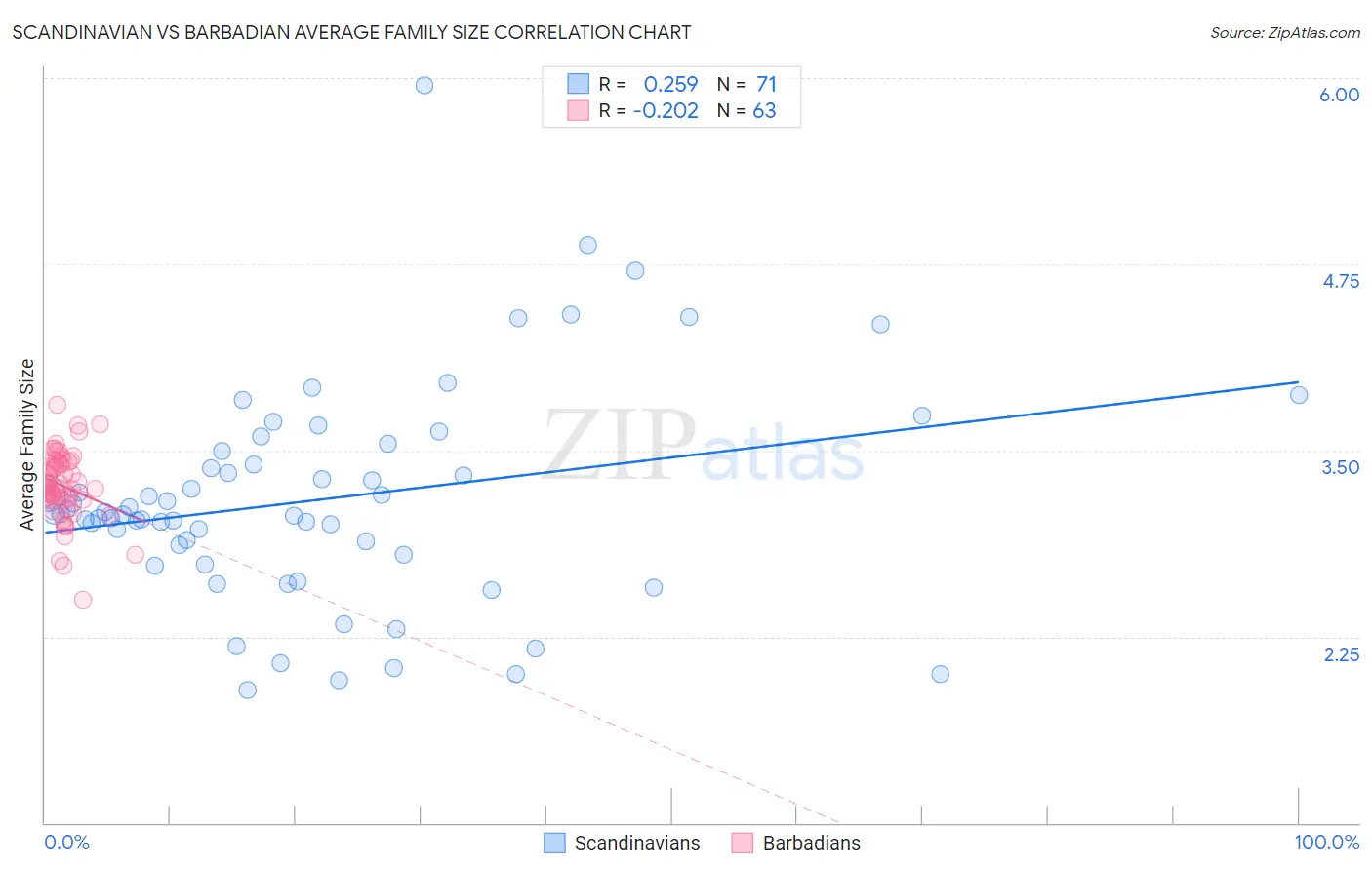 Scandinavian vs Barbadian Average Family Size