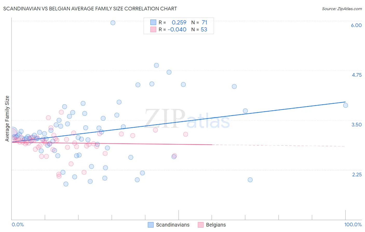 Scandinavian vs Belgian Average Family Size