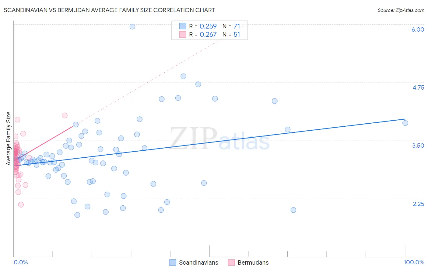 Scandinavian vs Bermudan Average Family Size