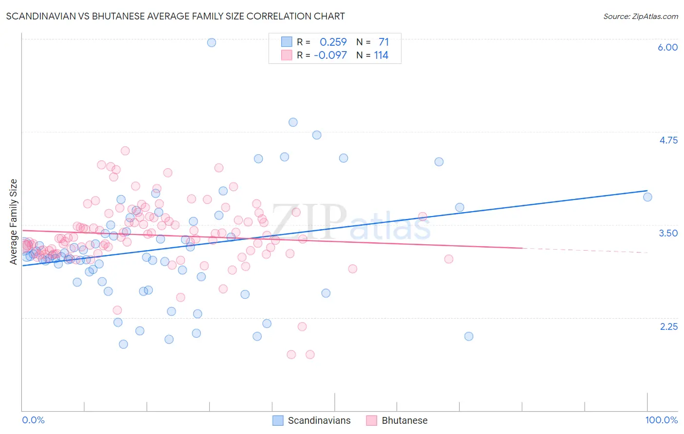 Scandinavian vs Bhutanese Average Family Size
