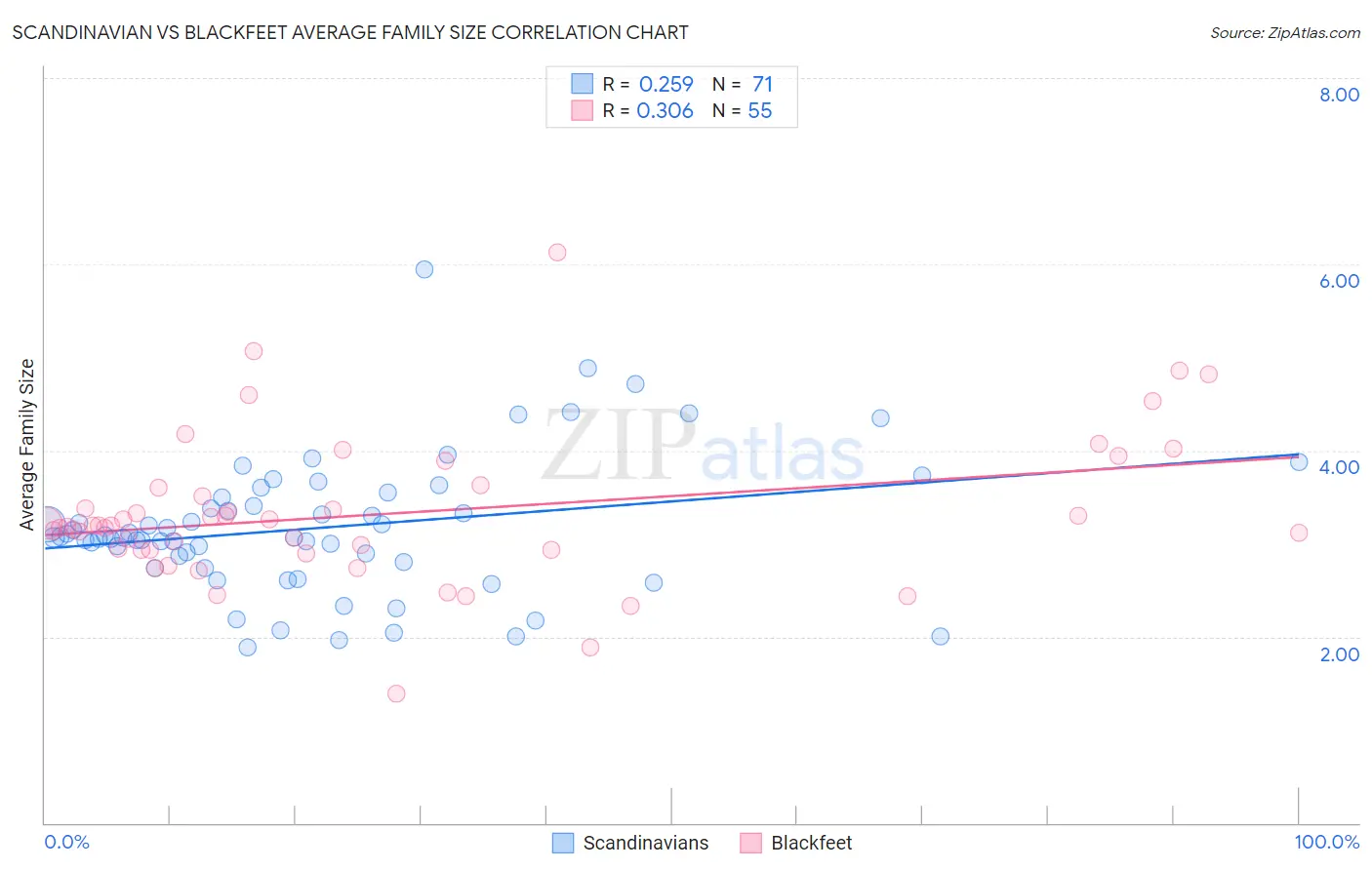 Scandinavian vs Blackfeet Average Family Size
