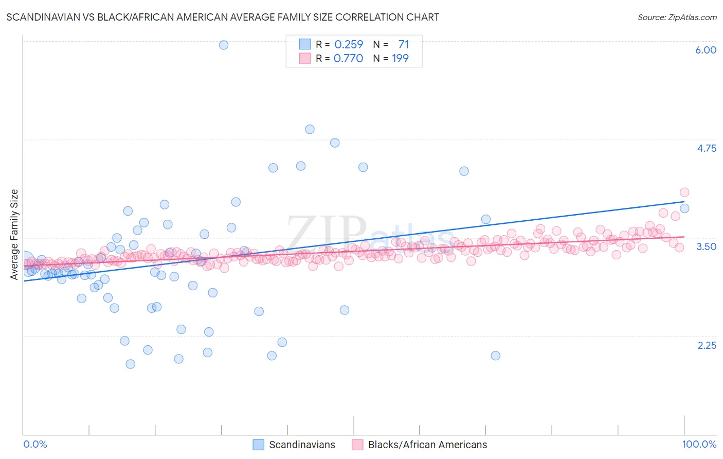 Scandinavian vs Black/African American Average Family Size